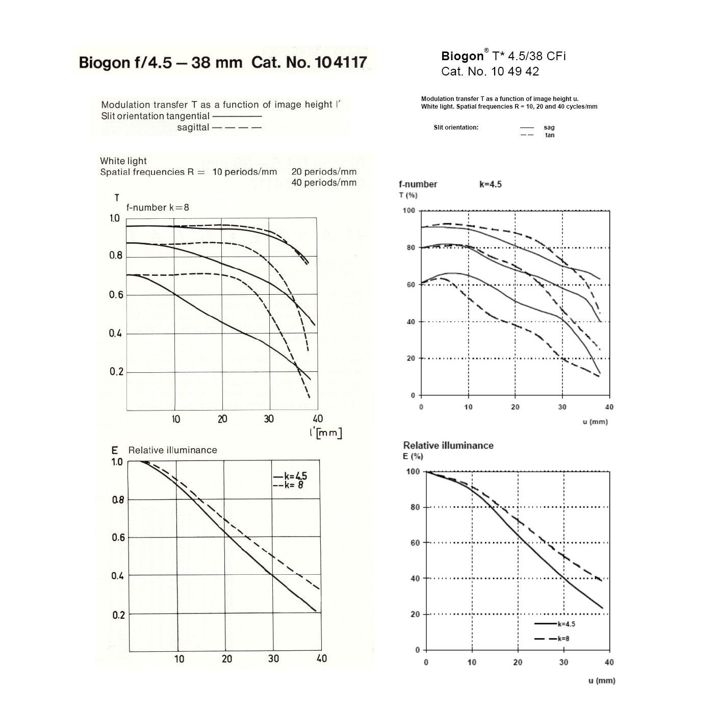 MTF Curves